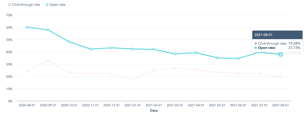 Email performance over time