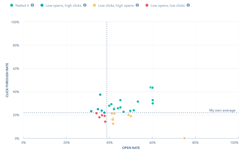 Email performance scatter plot